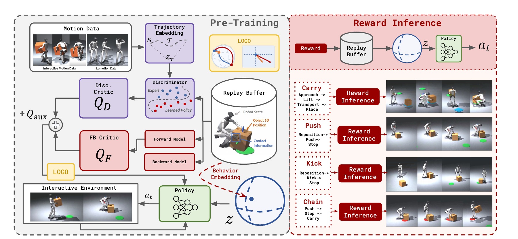 I-BFM pre-training and reward inference system overview